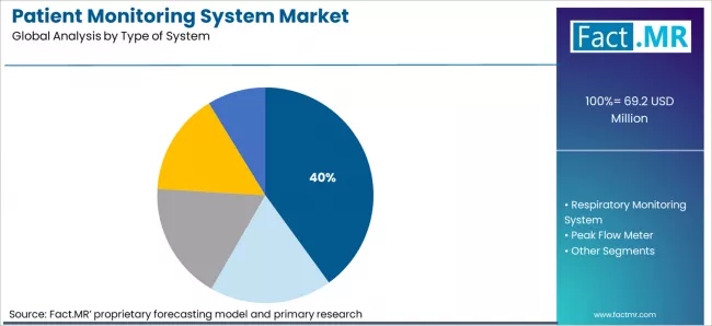 Patient Monitoring System Market Analysis By Type of system 